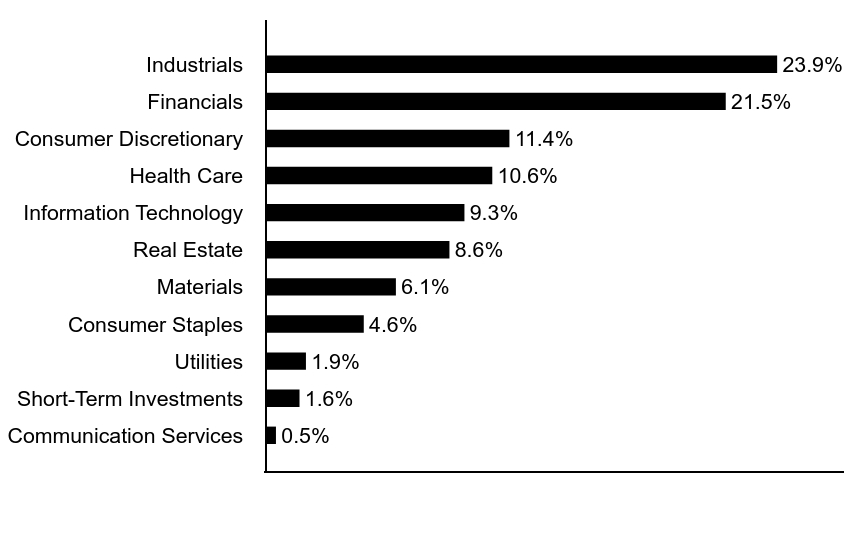 Group By Asset Type Chart