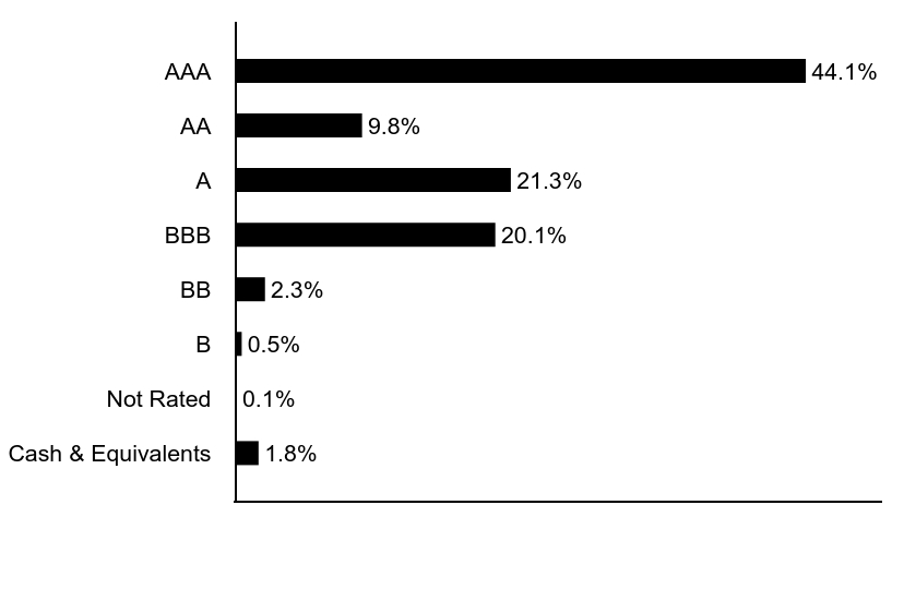 Group By Asset Type Chart