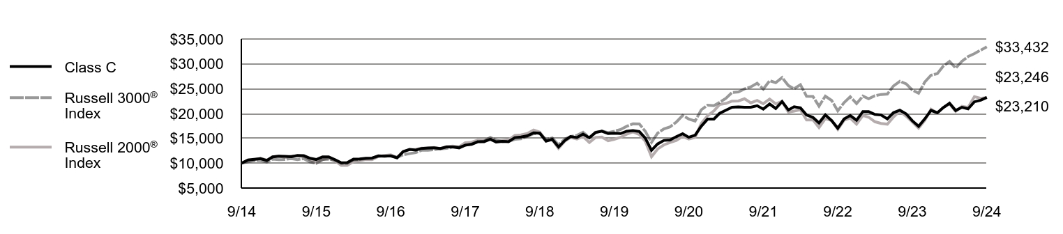 Growth of 10K Chart