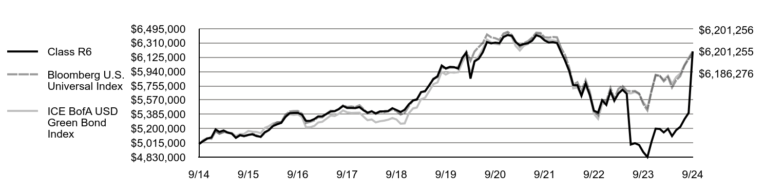 Growth of 10K Chart