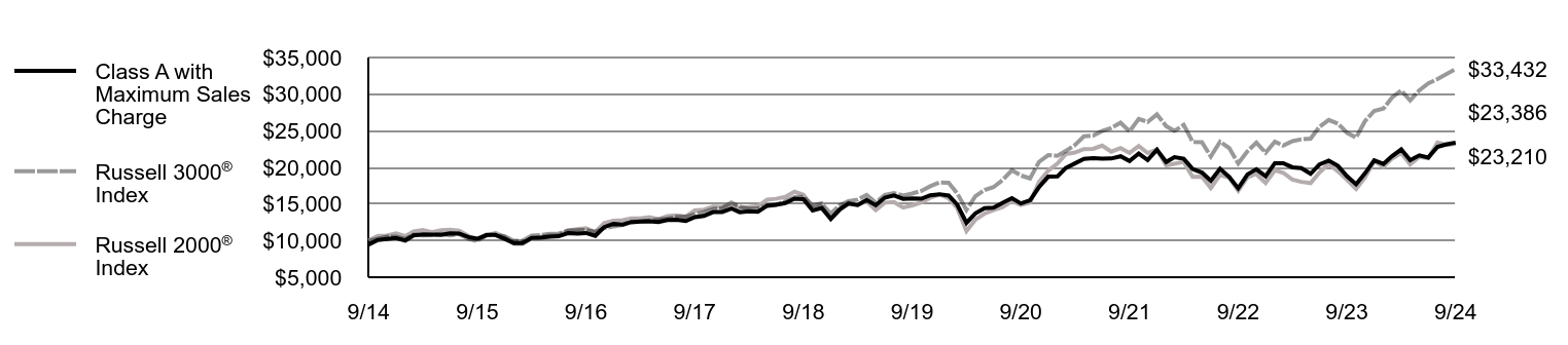 Growth of 10K Chart