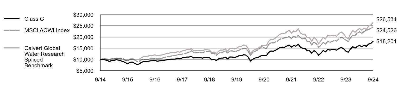 Growth of 10K Chart