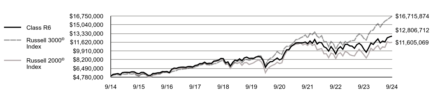 Growth of 10K Chart