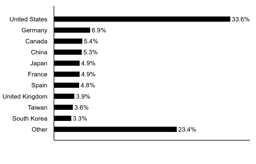 Group By Asset Type Chart