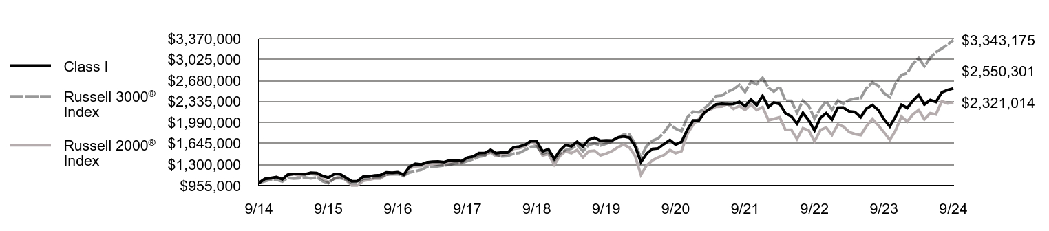 Growth of 10K Chart