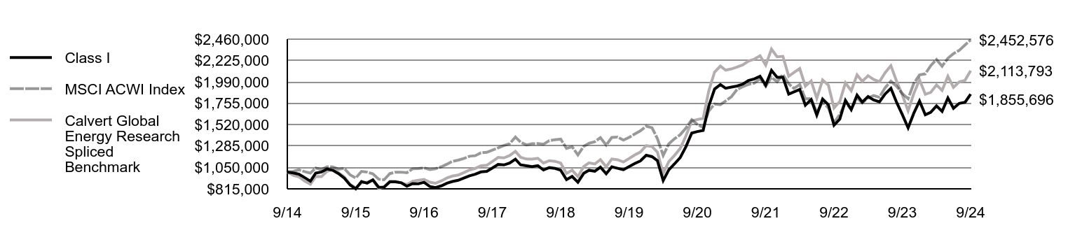 Growth of 10K Chart