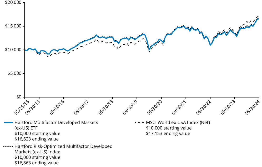 Fund Performance - Growth of 10K