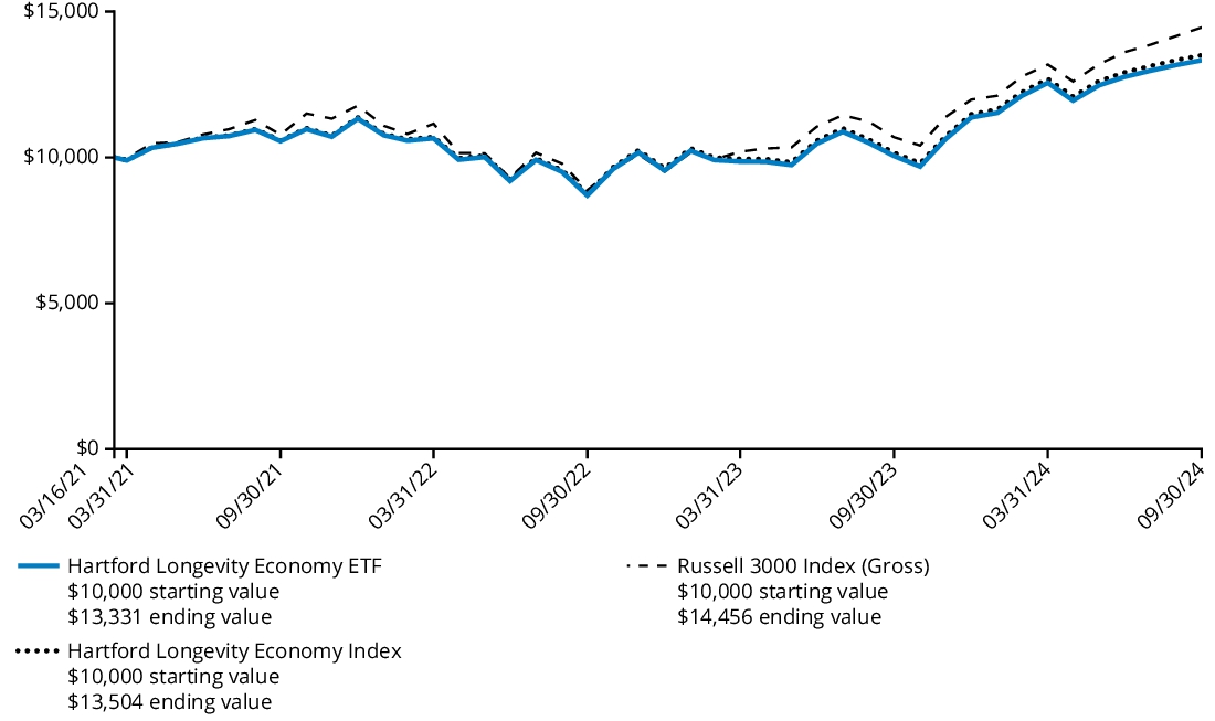 Fund Performance - Growth of 10K