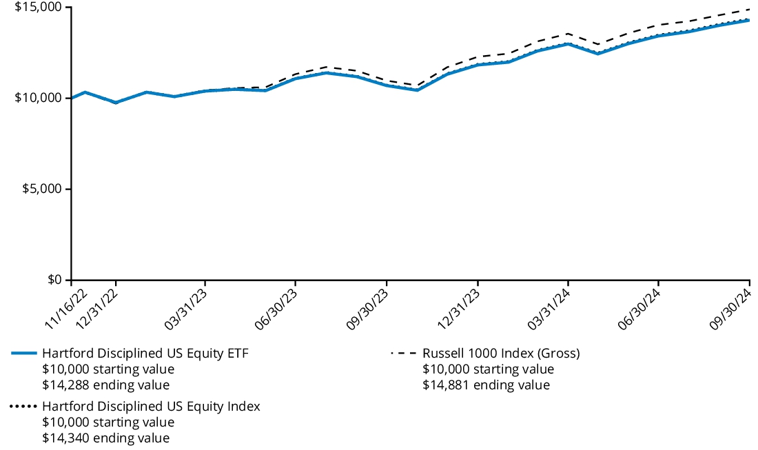 Fund Performance - Growth of 10K