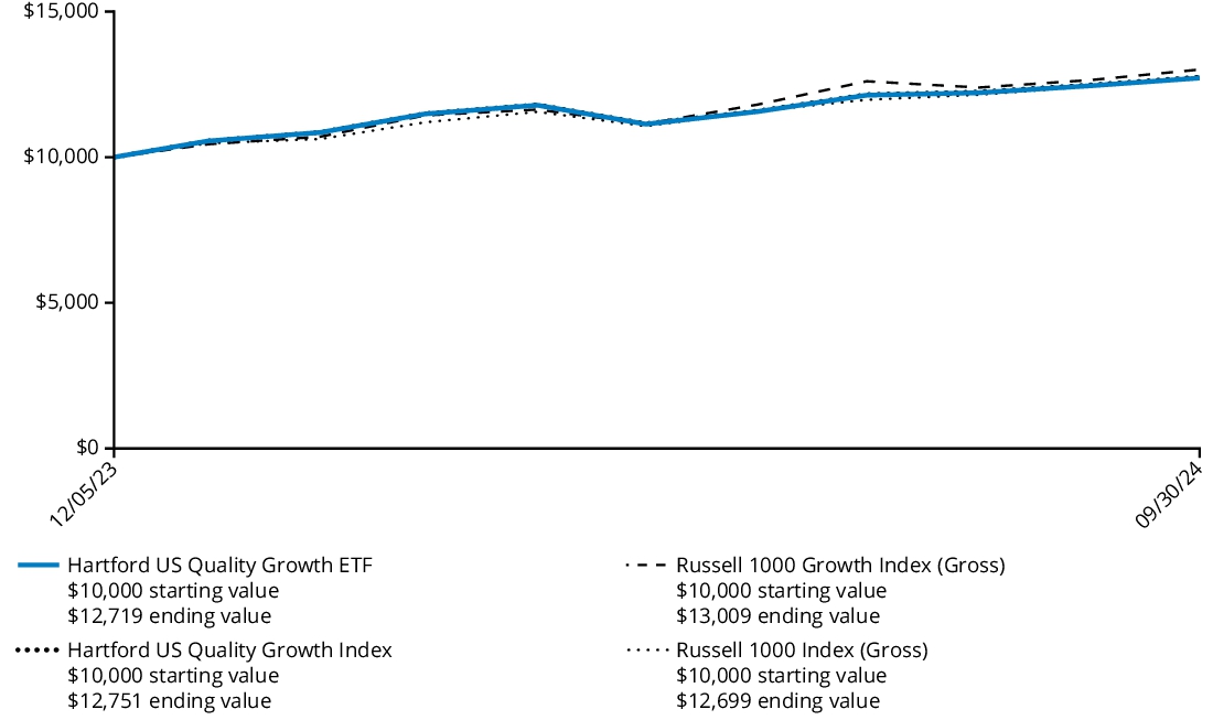 Fund Performance - Growth of 10K