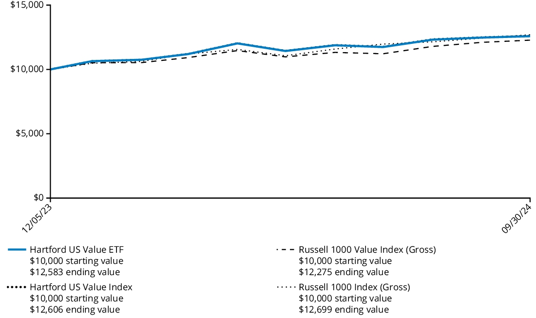 Fund Performance - Growth of 10K