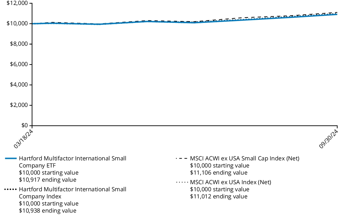 Fund Performance - Growth of 10K