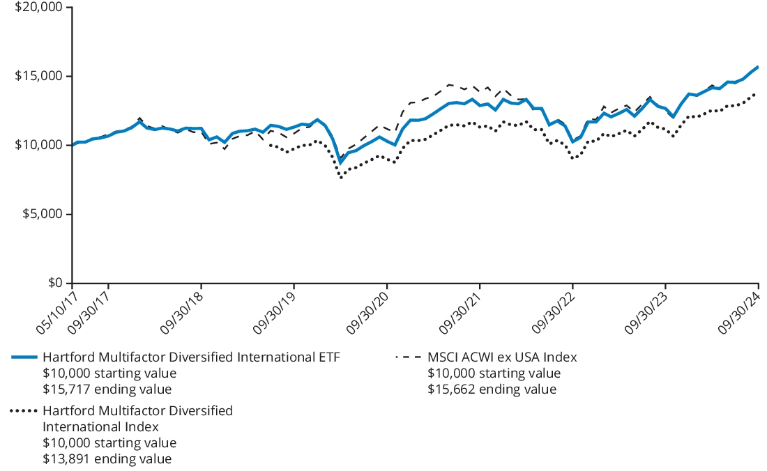 Growth 10 Chart - Diversified International ETF