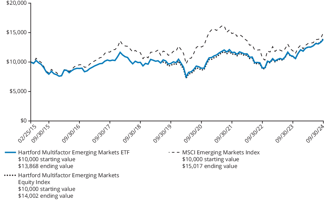 Growth 10 Chart - Emerging Markets ETF