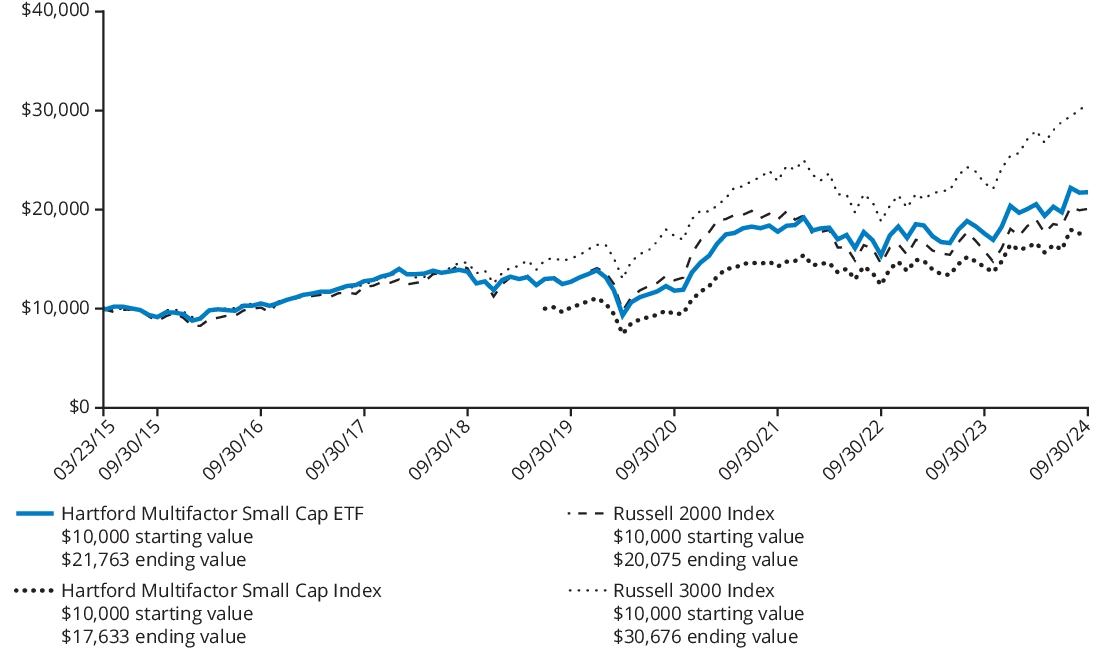 Growth 10 Chart - Small Cap ETF