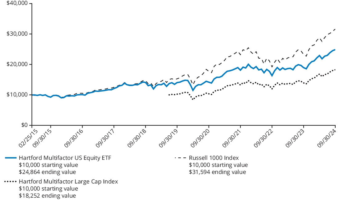 Growth 10 Chart - U.S Equity ETF