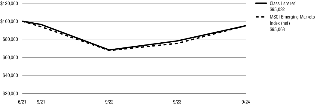 Fund Performance - Growth of 10K