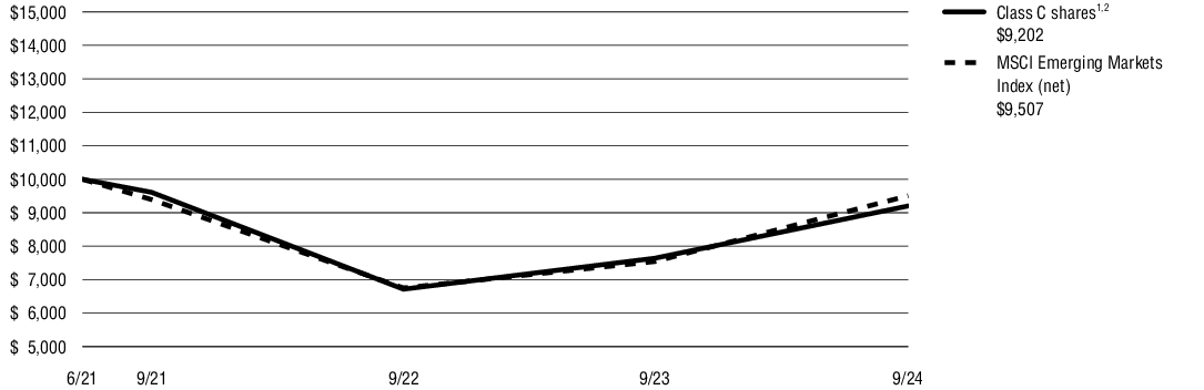 Fund Performance - Growth of 10K