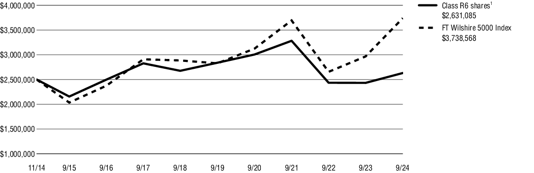 Fund Performance - Growth of 10K