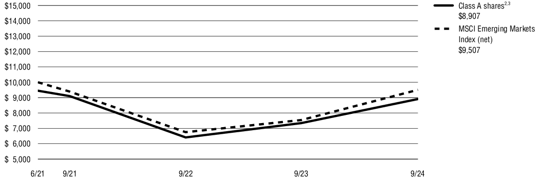 Fund Performance - Growth of 10K