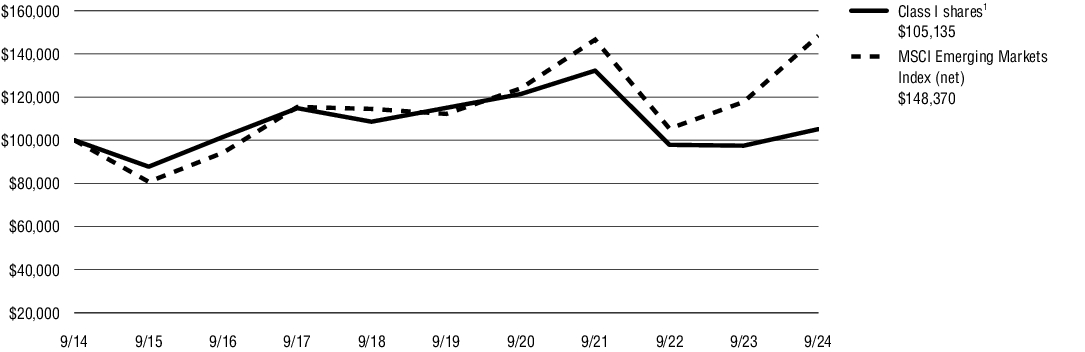 Fund Performance - Growth of 10K