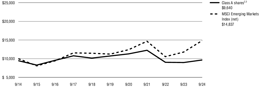 Fund Performance - Growth of 10K