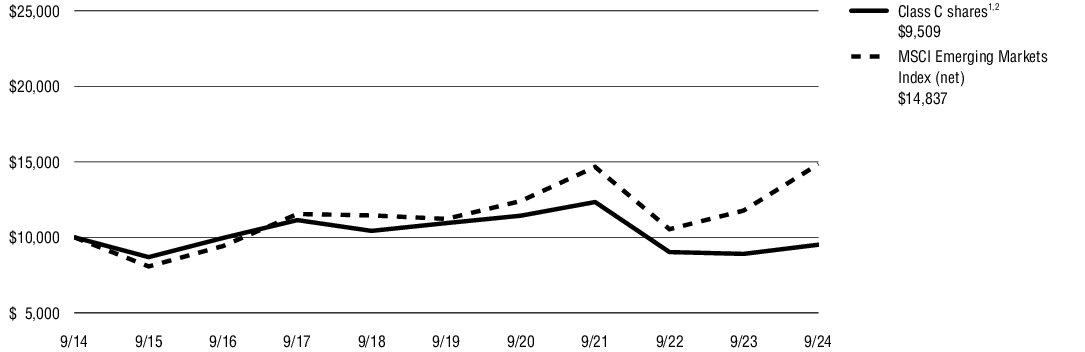 Fund Performance - Growth of 10K