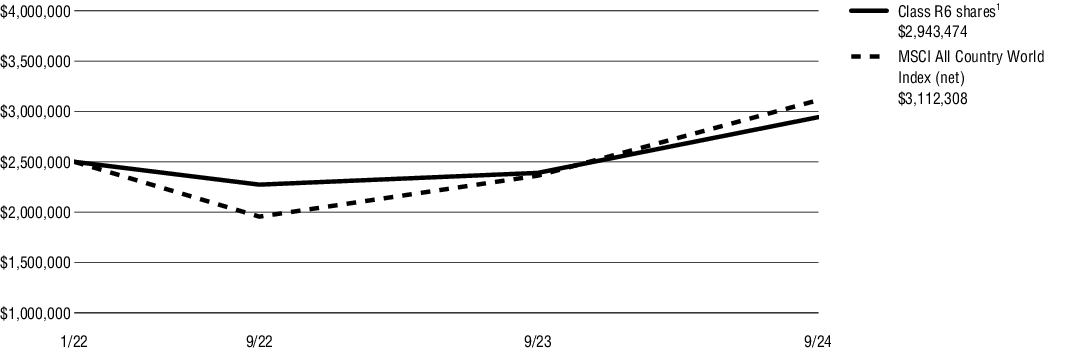 Fund Performance - Growth of 10K