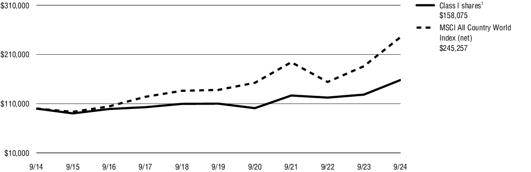 Fund Performance - Growth of 10K