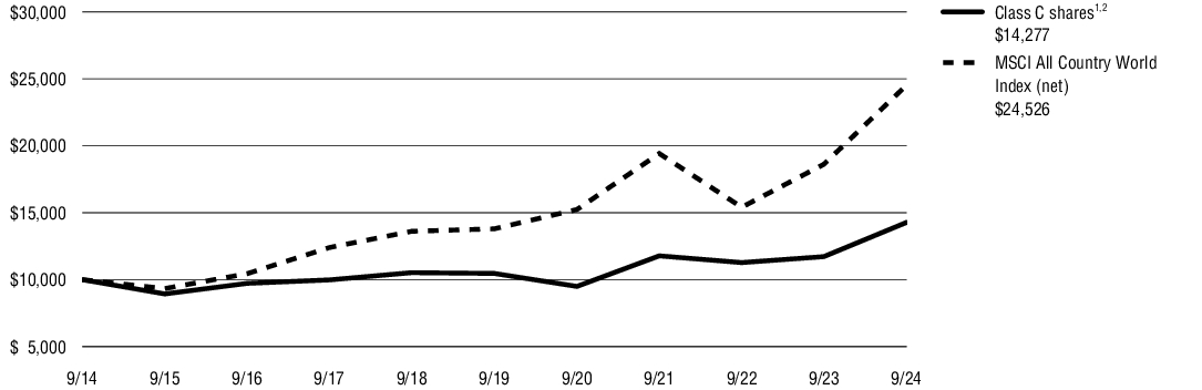 Fund Performance - Growth of 10K