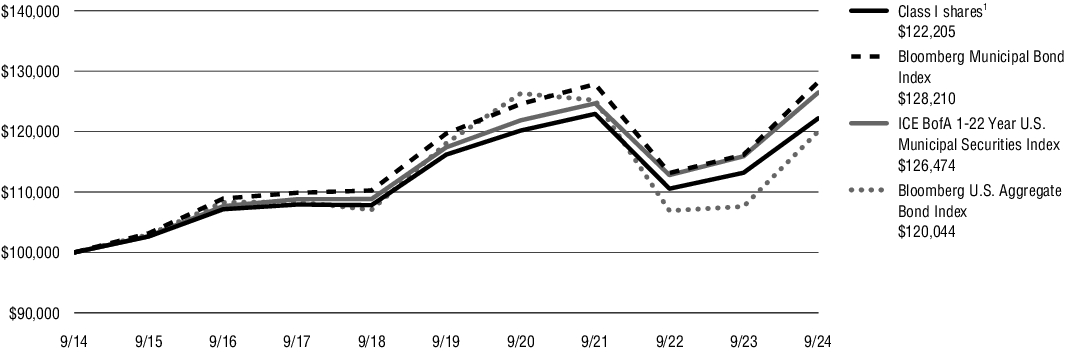 Fund Performance - Growth of 10K