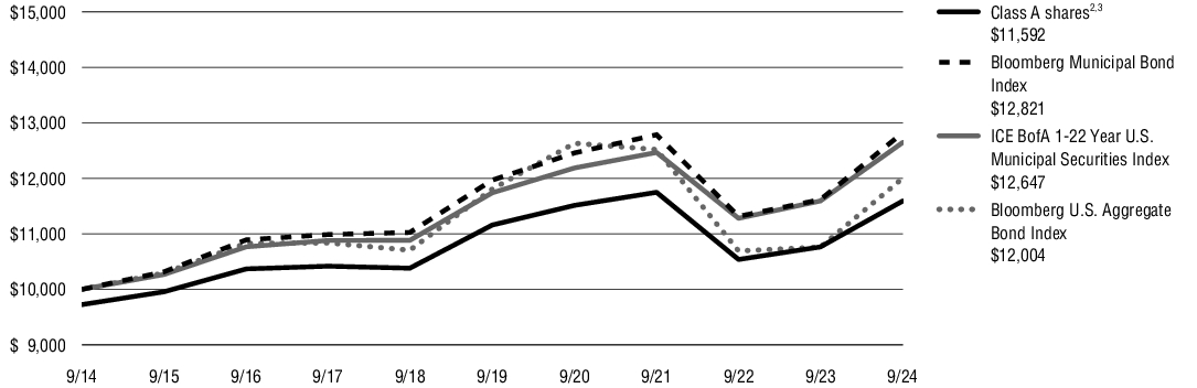 Fund Performance - Growth of 10K