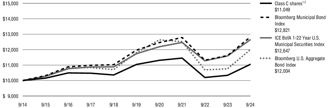 Fund Performance - Growth of 10K