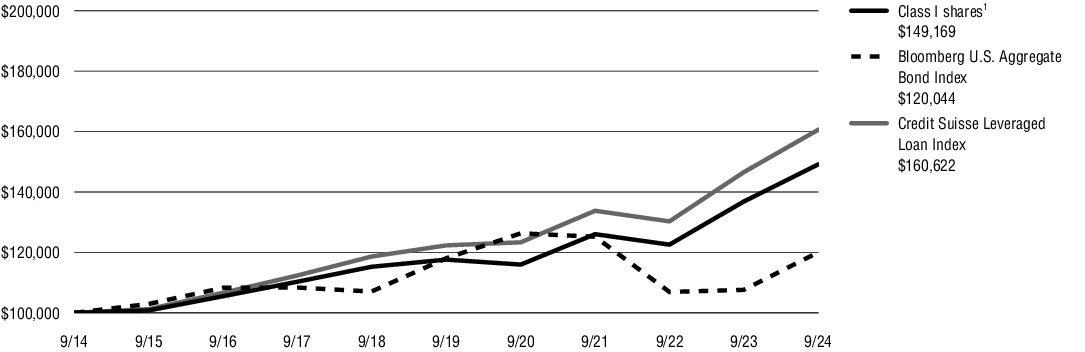 Fund Performance - Growth of 10K