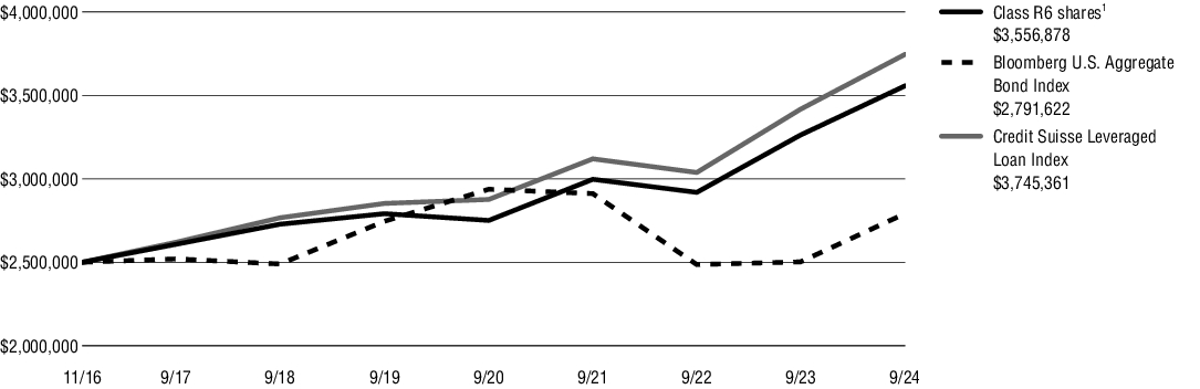 Fund Performance - Growth of 10K