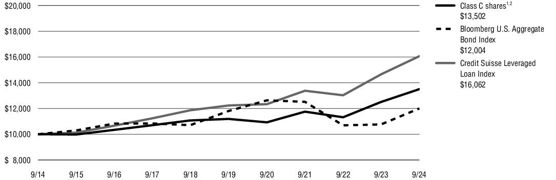 Fund Performance - Growth of 10K