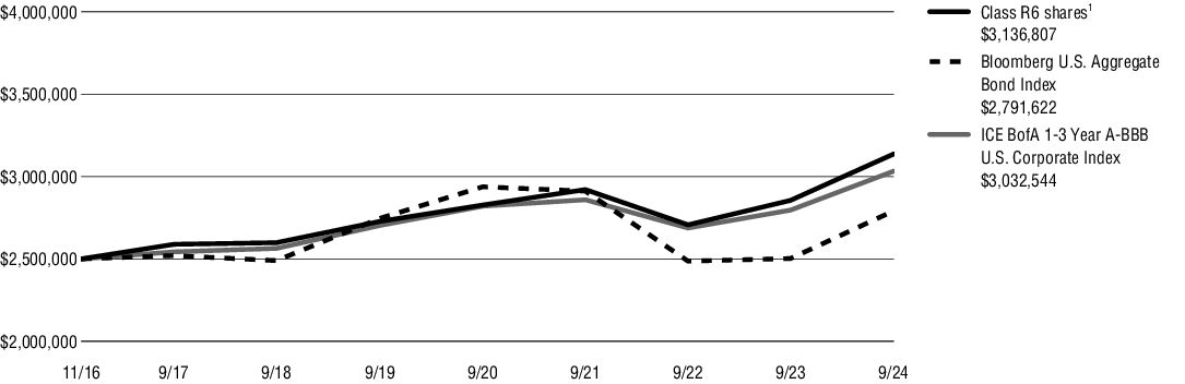 Fund Performance - Growth of 10K