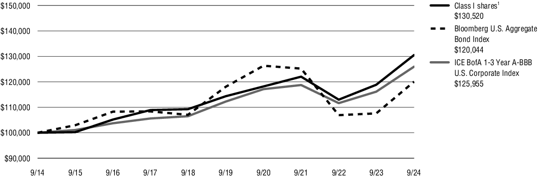 Fund Performance - Growth of 10K