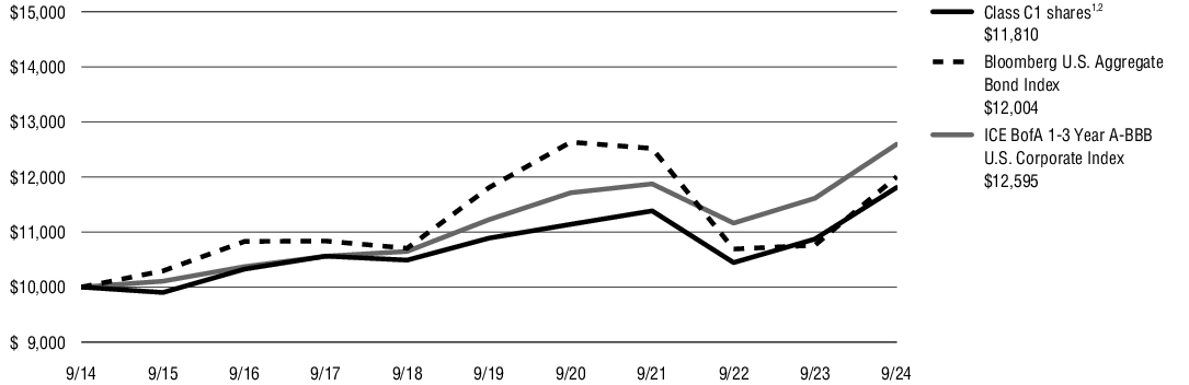 Fund Performance - Growth of 10K