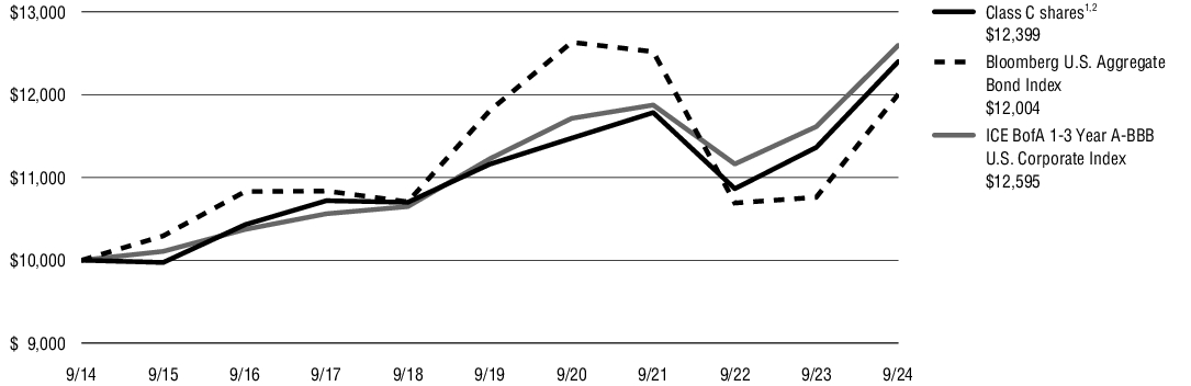 Fund Performance - Growth of 10K