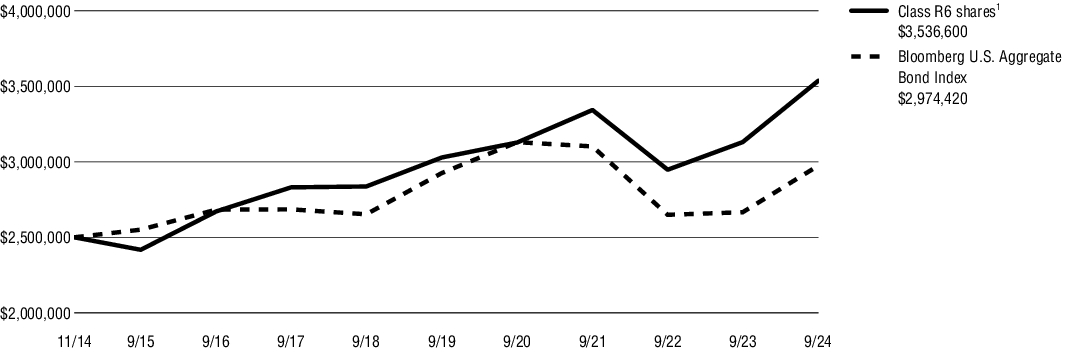 Fund Performance - Growth of 10K