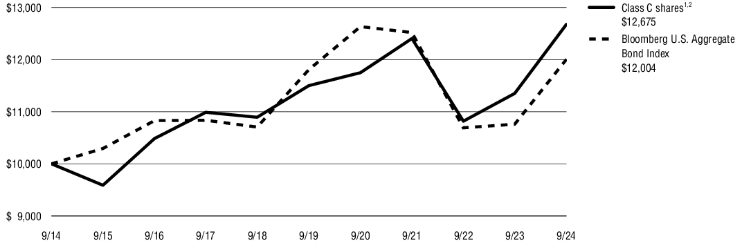 Fund Performance - Growth of 10K