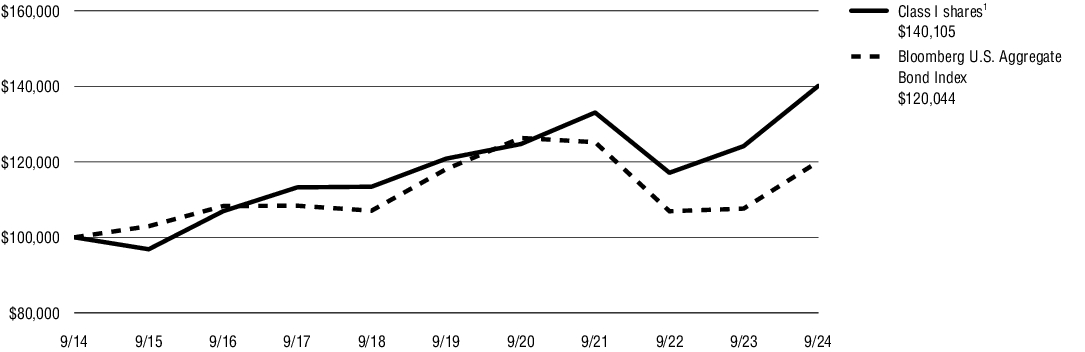 Fund Performance - Growth of 10K