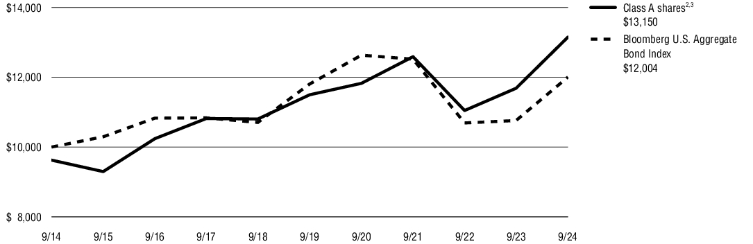 Fund Performance - Growth of 10K