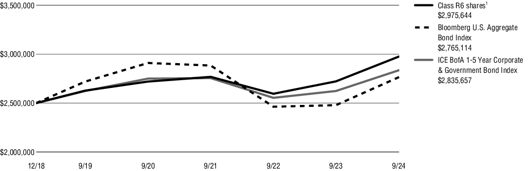 Fund Performance - Growth of 10K