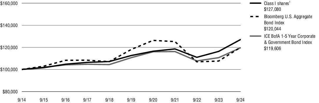 Fund Performance - Growth of 10K