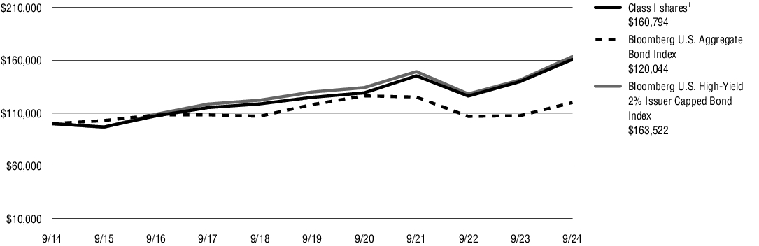 Fund Performance - Growth of 10K