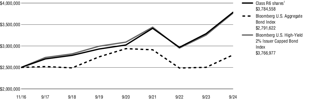 Fund Performance - Growth of 10K