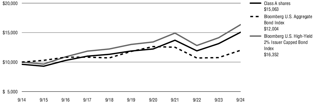 Fund Performance - Growth of 10K