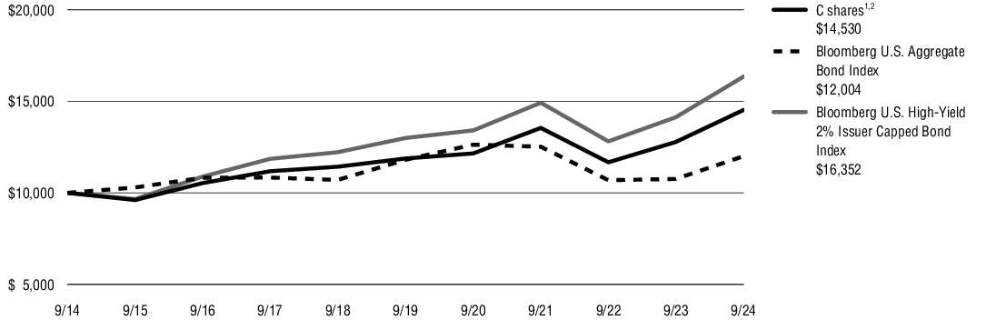 Fund Performance - Growth of 10K